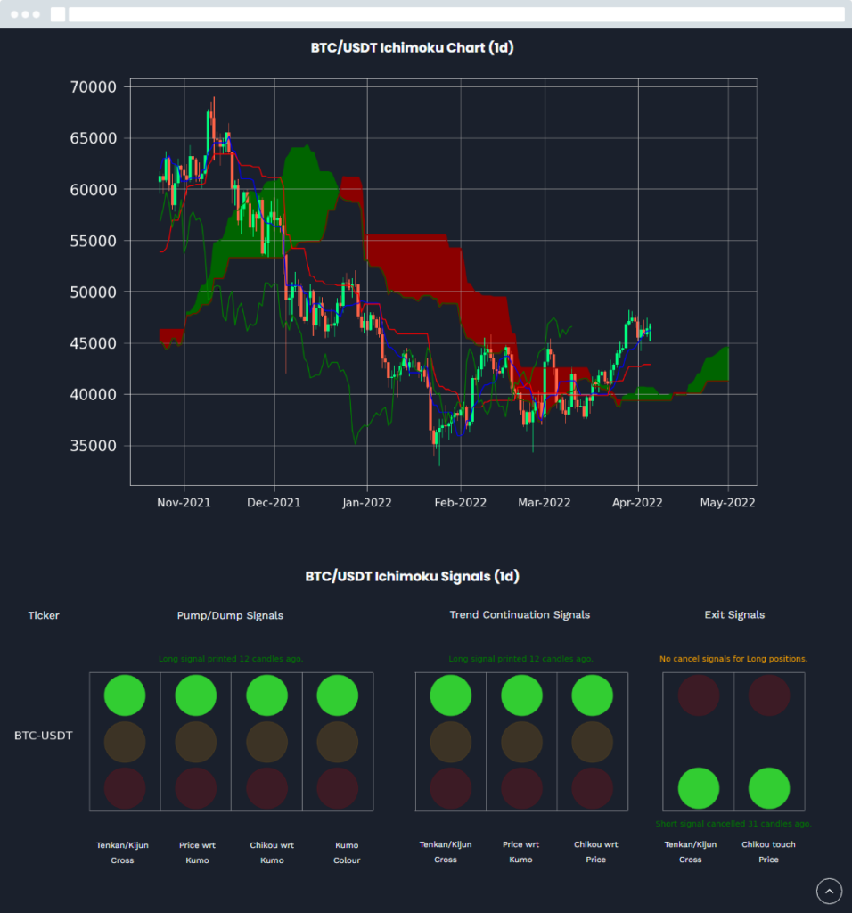 Example Cryptocurrency BTC vs USDT Ichimoku Trading Signal page